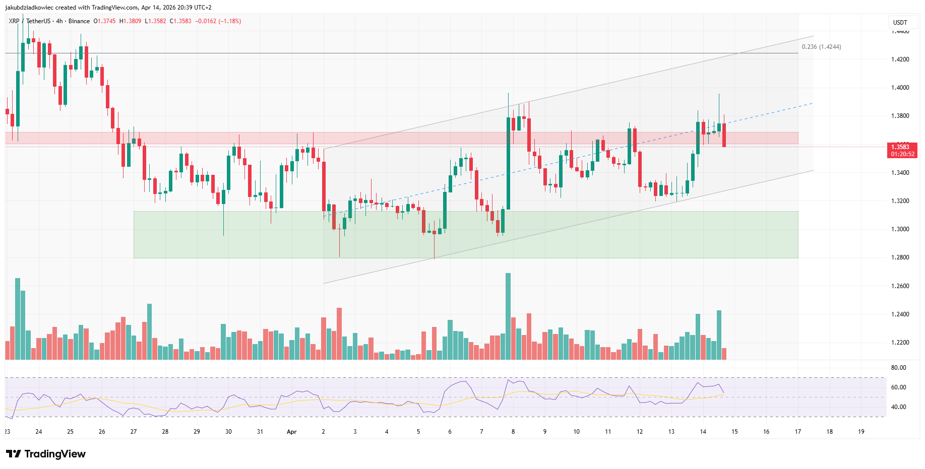 Biểu đồ 4 giờ XRP/USDT