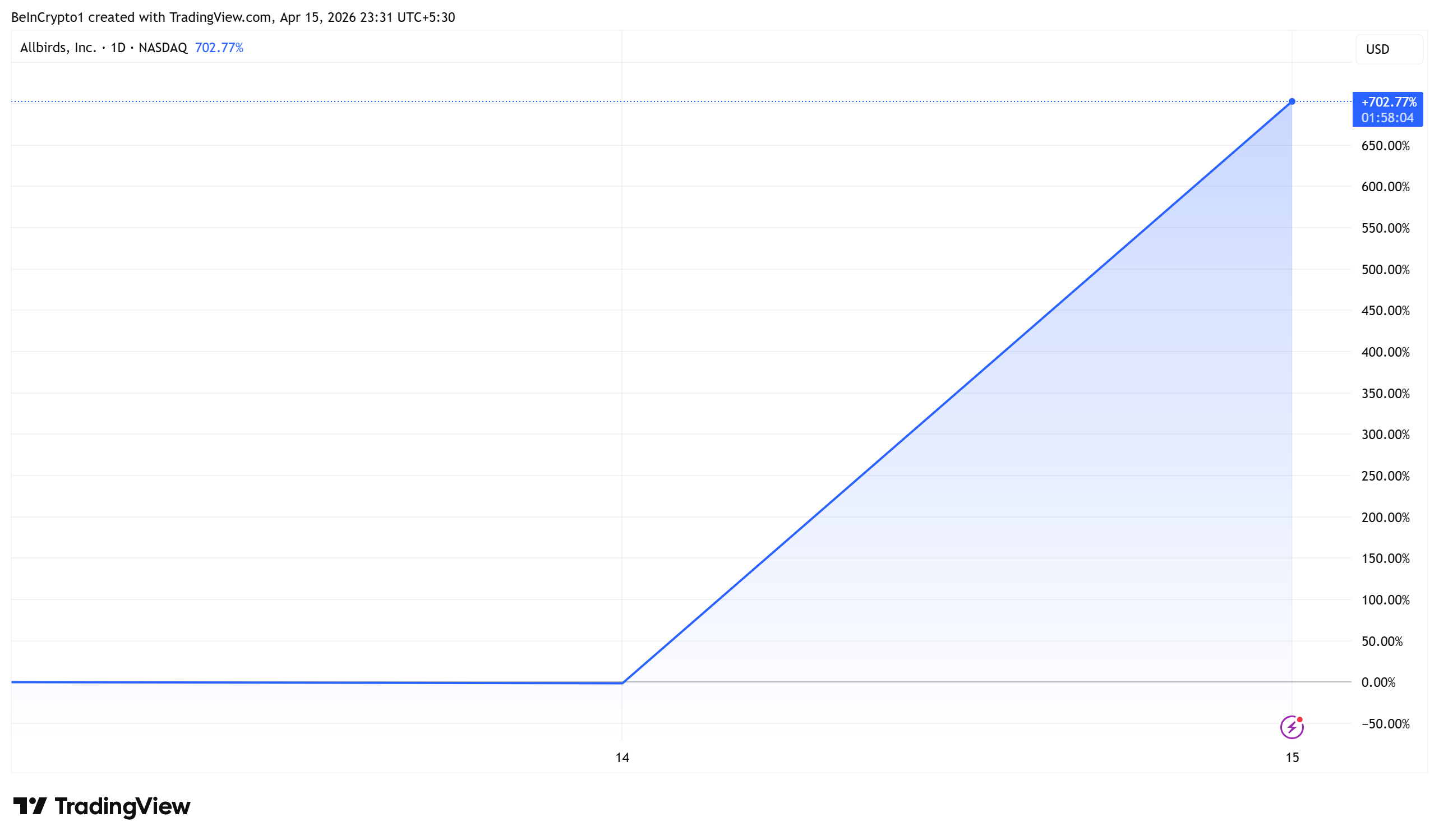 Diễn biến giá cổ phiếu Allbirds (BIRD)