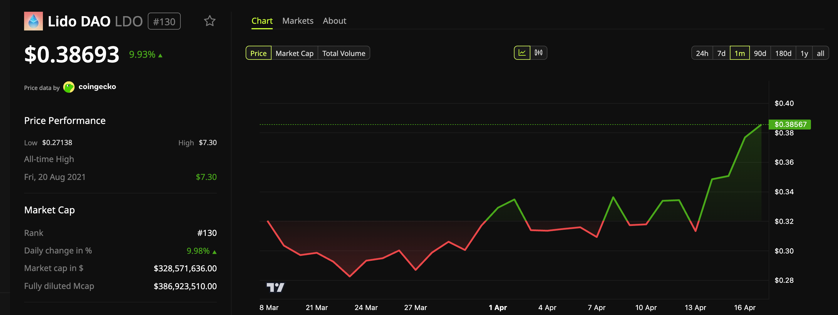 Biểu đồ giá Lido DAO (LDO)