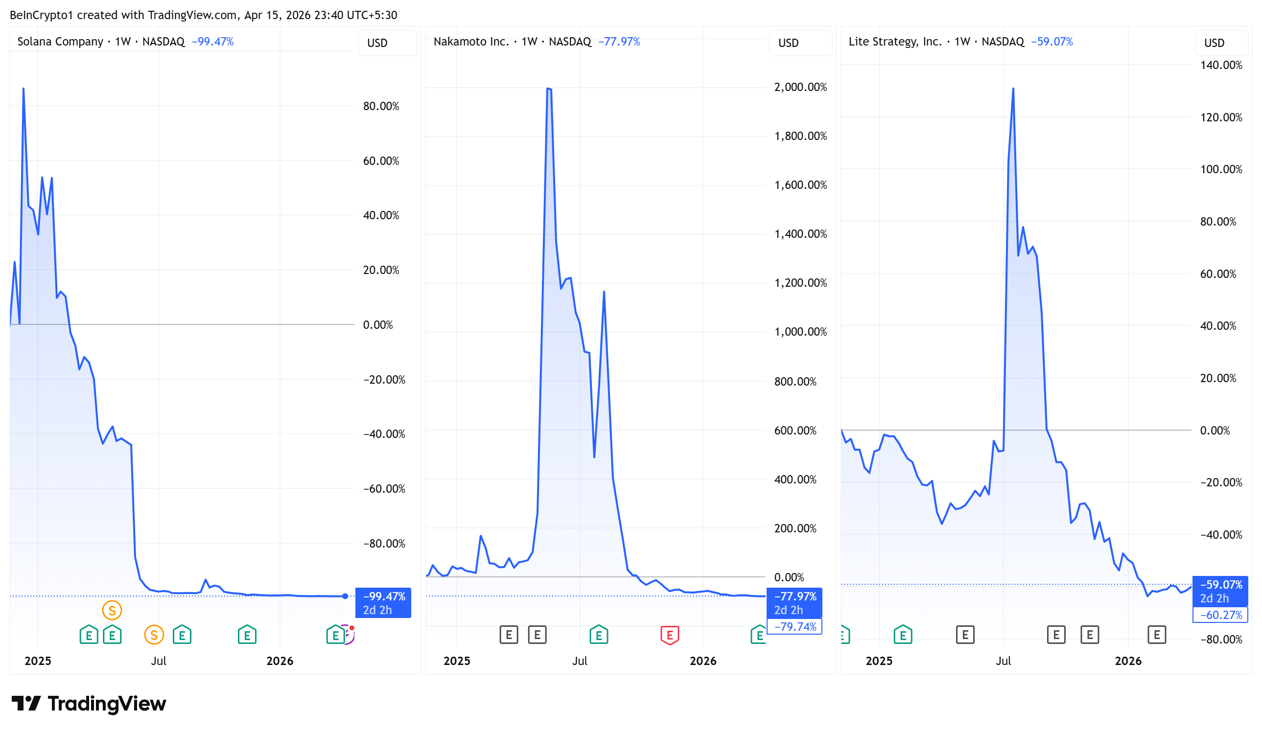 Diễn biến giá cổ phiếu Solana Company (HSDT), Nakamoto (NAKA) và Lite Strategy (LITS)