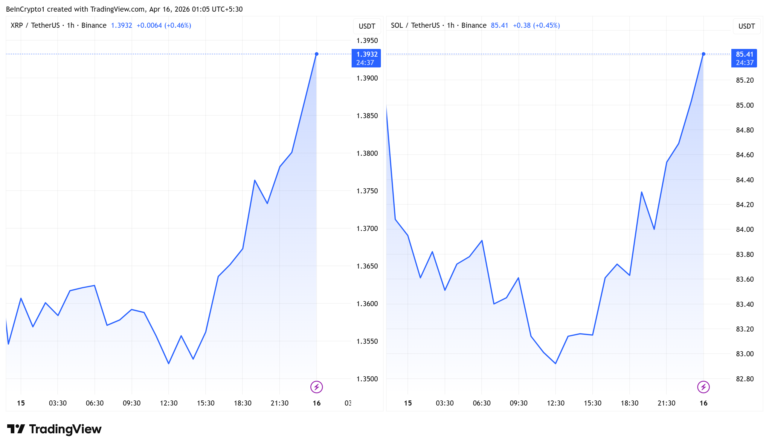 Diễn biến giá XRP và Solana.