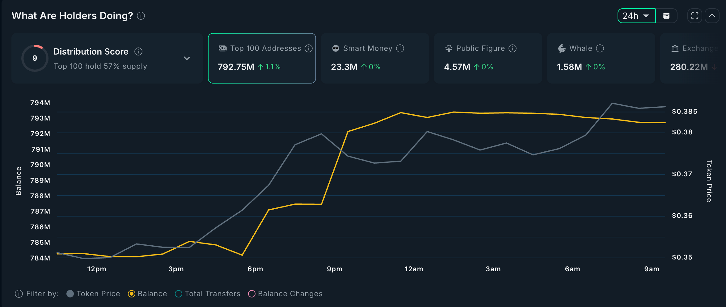Hoạt động của holder LDO token.