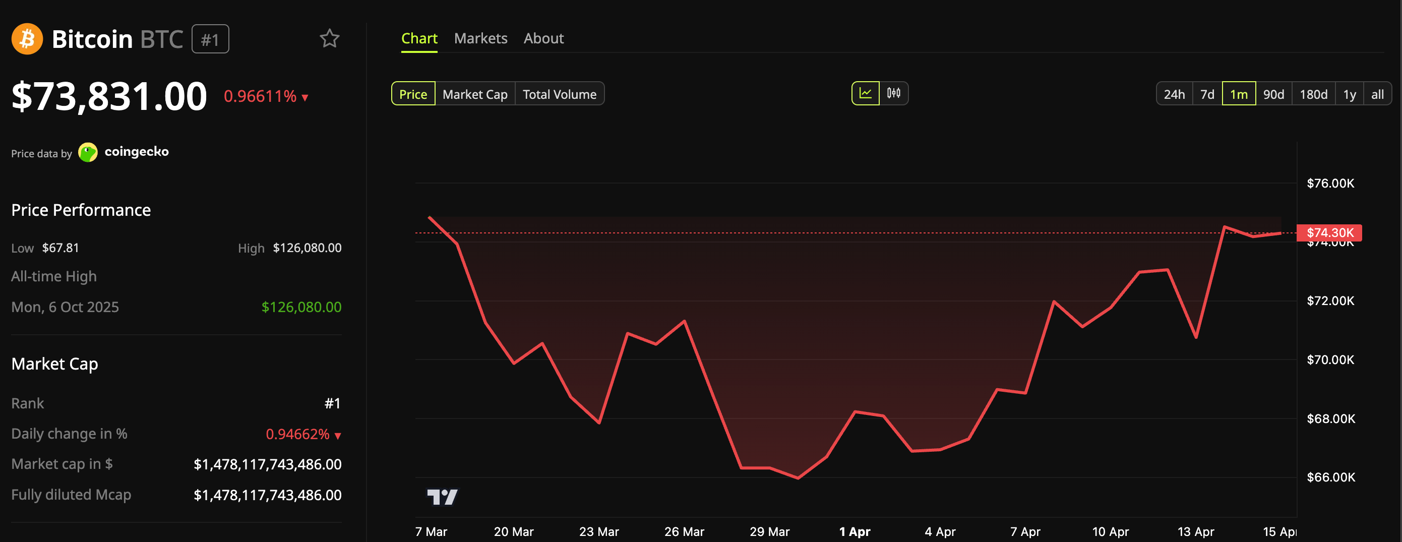 Diễn biến giá Bitcoin