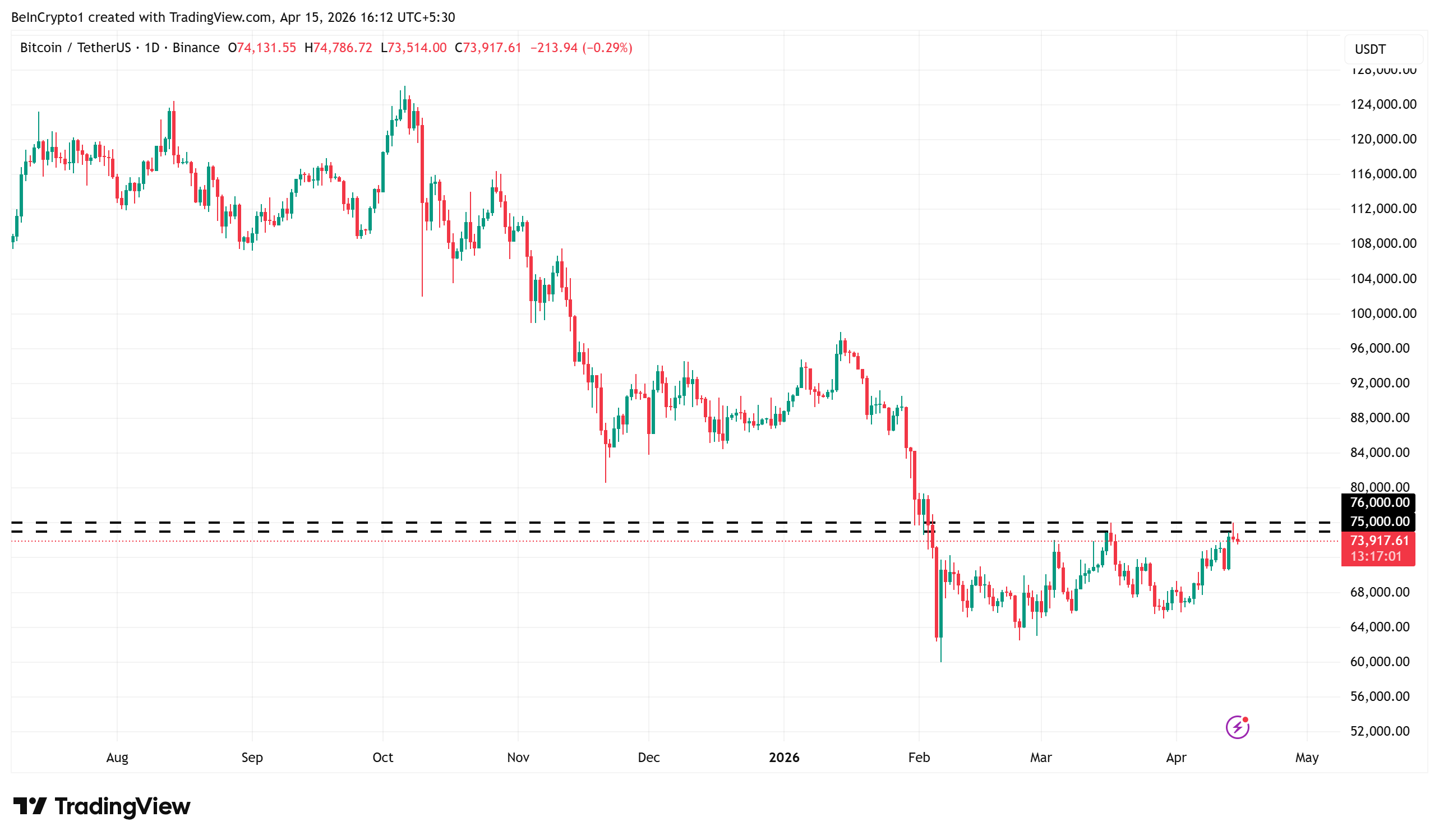 Hiệu suất giá Bitcoin (BTC)