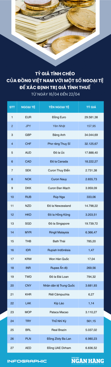 [Infographic] Tỷ giá tính chéo để xác định trị giá tính thuế từ 16-22/4