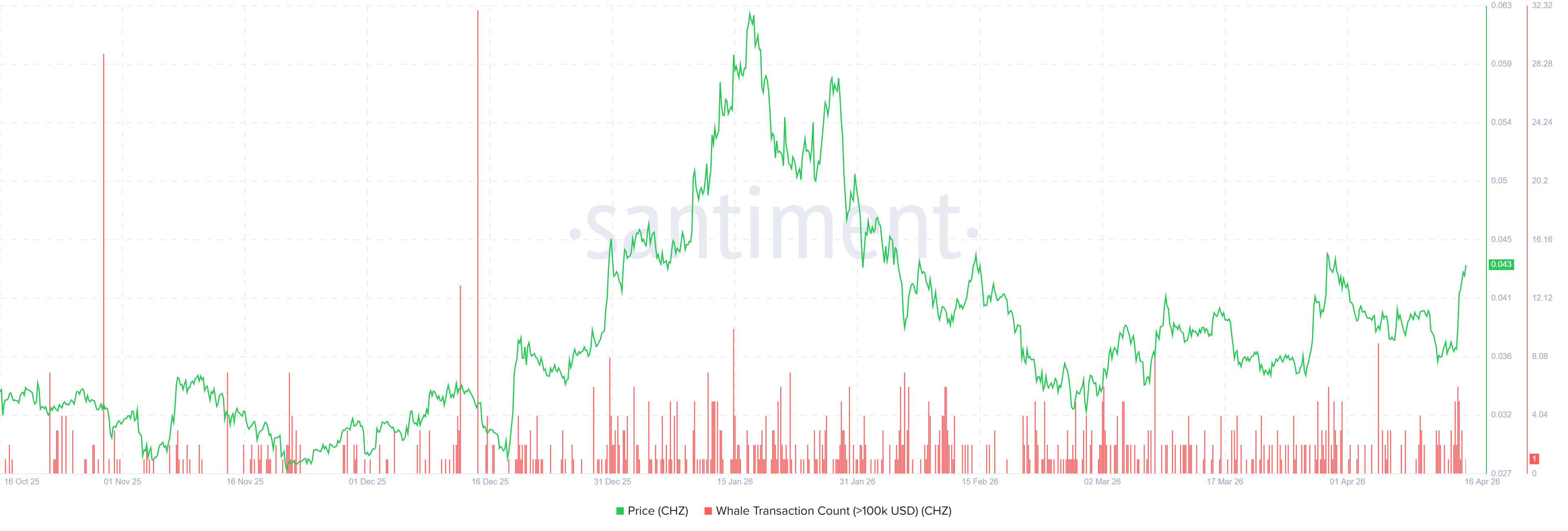 Số lượng giao dịch cá mập CHZ