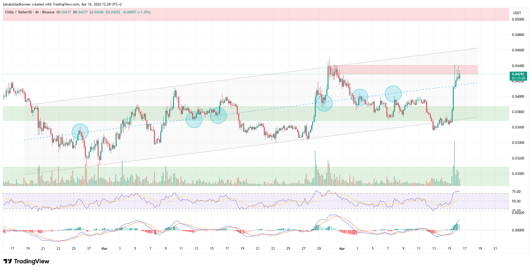 Biểu đồ CHZ/USDT khung 4 giờ