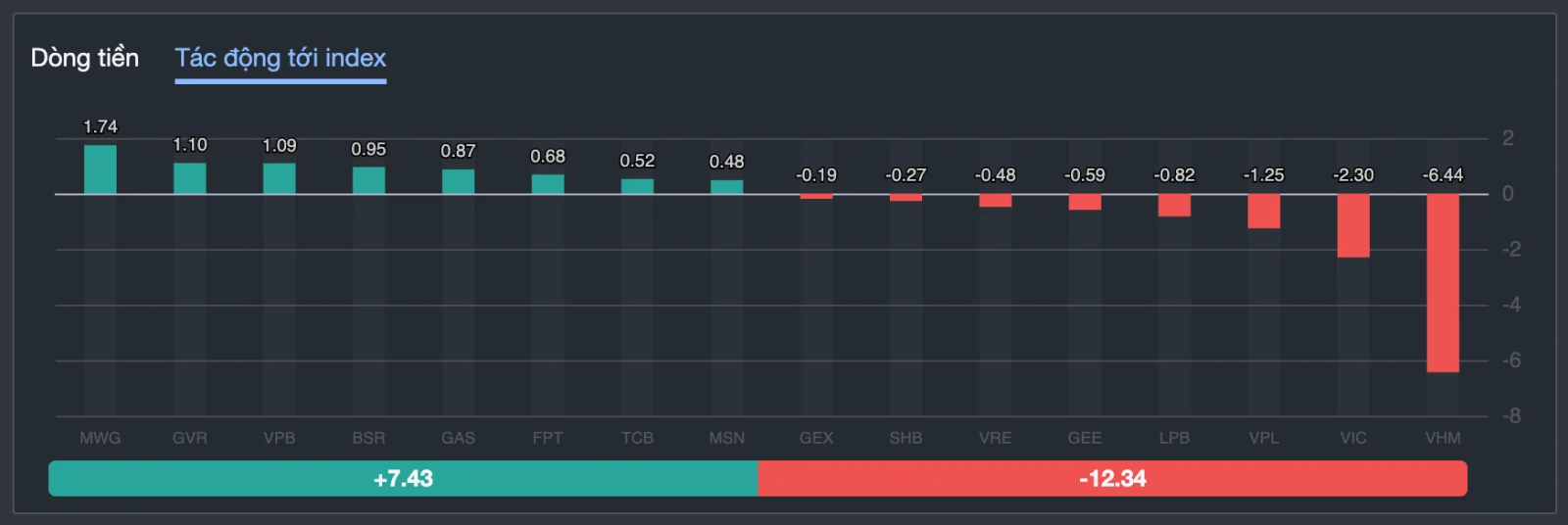 Khối ngoại 'vung tiền' gom ròng, VN-Index vẫn rung lắc