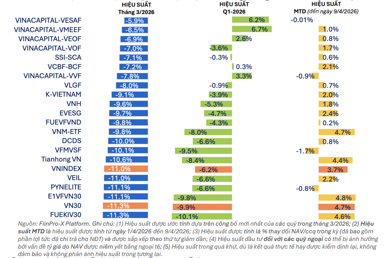 Thị trường quỹ chịu sức ép từ biến động và lãi suất