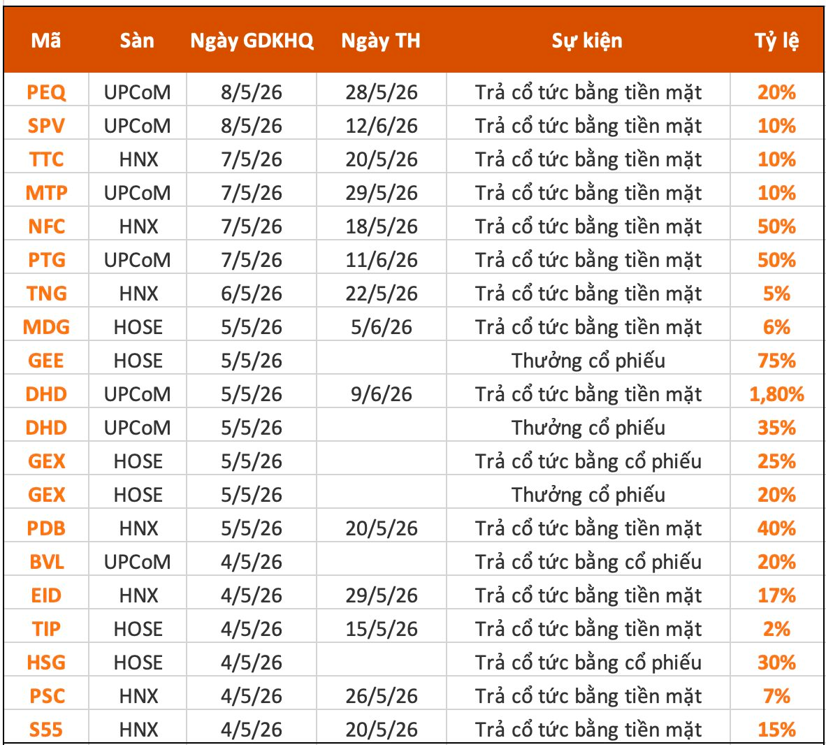 Nhiều doanh nghiệp trả cổ tức tiền mặt kỷ lục, cao nhất 5.000 đồng/cp