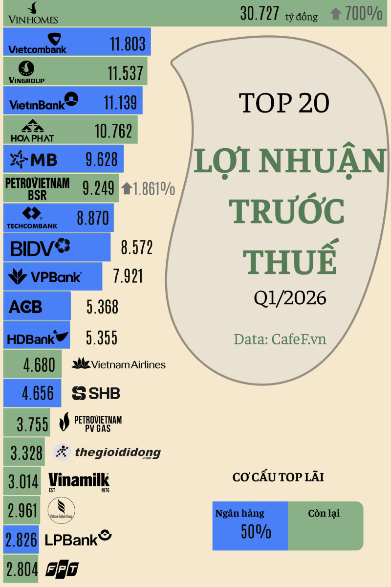 20 'đại gia' lãi lớn nhất sàn chứng khoán Q1/2026: Có tới 5 cái tên lãi trên 10.000 tỷ, nhóm ngân hàng áp đảo