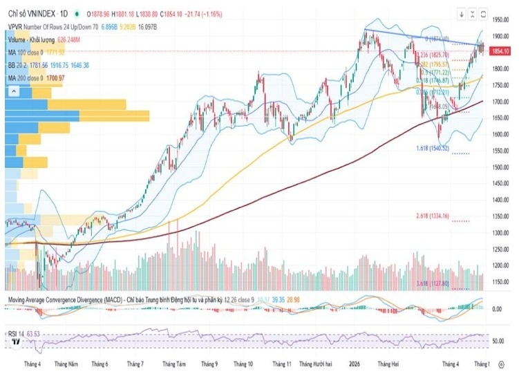 Nhân định thị trường chứng khoán tuần 4–8/5/2026: VN-Index tiến sát đỉnh cũ, thị trường đối mặt áp lực chốt lời