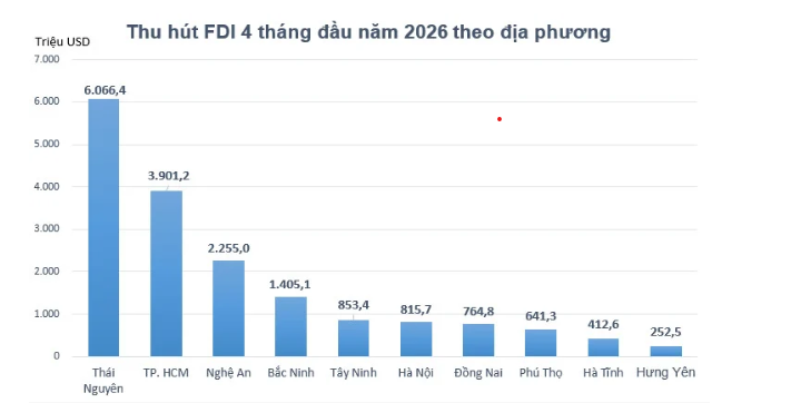 Vốn FDI vào Việt Nam trong 4 tháng phân hóa rõ, phụ thuộc vào một số dự án lớn