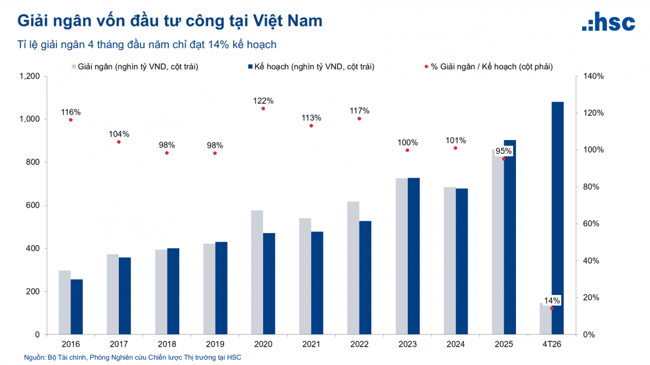 Cổ phiếu hạ tầng  sắp vào sóng nhờ trợ lực chính sách và đầu tư công