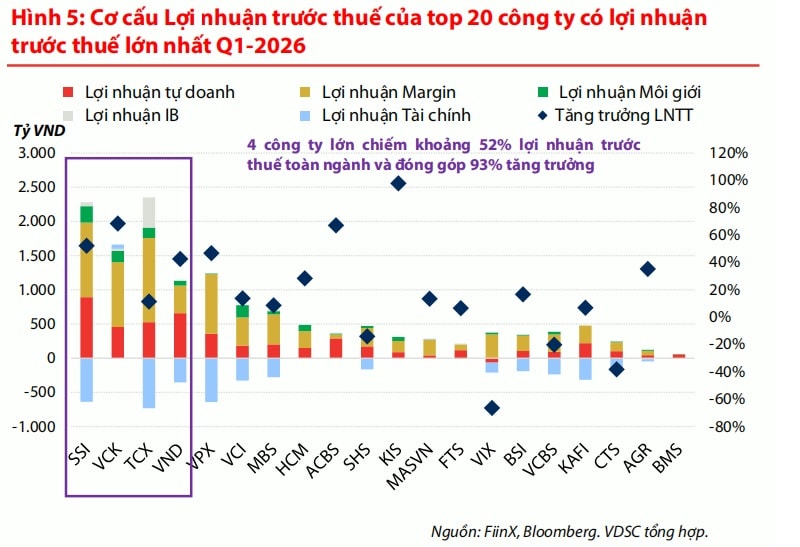 Lợi thế trong ngành chứng khoán sẽ dành cho các công ty có điều này