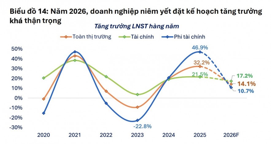 Tăng trưởng doanh nghiệp năm 2026 phụ thuộc nhiều hơn vào các đầu tàu