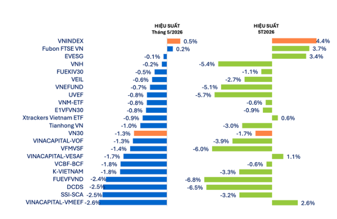 Hơn 80% quỹ cổ phiếu âm hiệu suất trong tháng 5 dù VN-Index tăng điểm