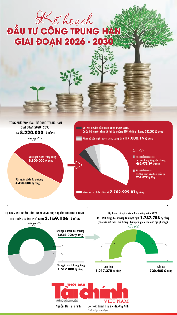 Infographics: Kế hoạch đầu tư công trung hạn giai đoạn 2026 - 2030