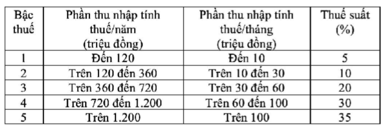 Chính thức từ hôm nay, thuế TNCN của những người có thu nhập 40 triệu/tháng có thay đổi quan trọng