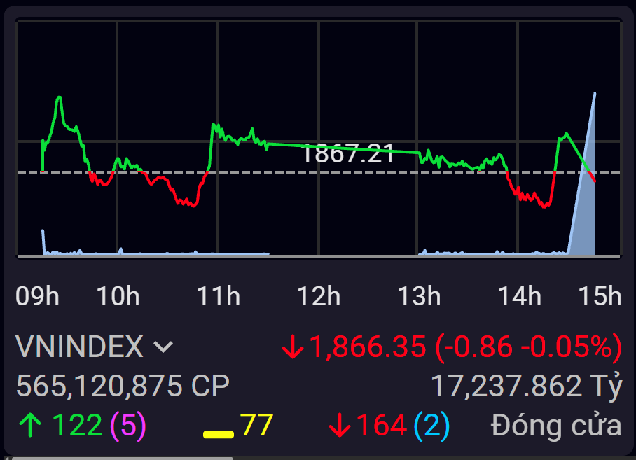 VN-Index lùi nhẹ, dòng tiền chuyển hướng sang nhóm chứng khoán midcap