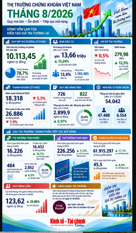 INFOGRAPHIC: Những con số nổi bật của thị trường chứng khoán tháng 8