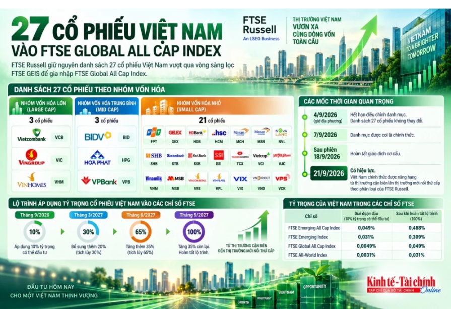 FTSE giữ nguyên 27 cổ phiếu Việt Nam sau hạn điều chỉnh