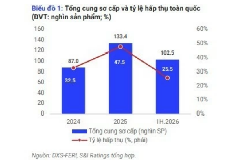 Thị trường bất động sản: Nguồn cung rộng mở, thanh khoản còn thách thức