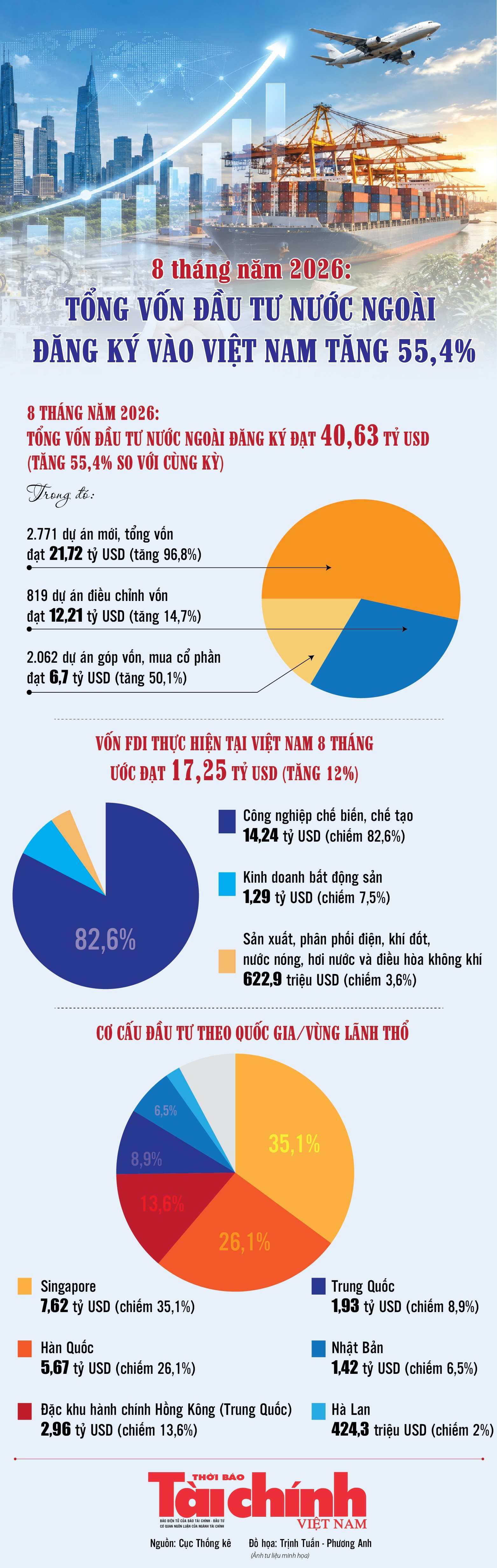 Infographics: 8 tháng, vốn đầu tư nước ngoài đăng ký vào Việt Nam đạt 40,63 tỷ USD