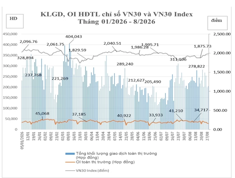 Thị trường chứng khoán phái sinh tháng 8/2026 khởi sắc về thanh khoản