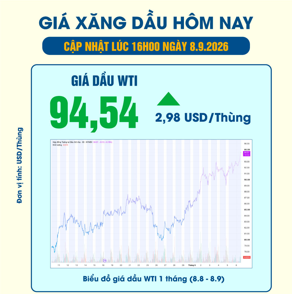 Cập nhật giá xăng dầu trong nước, thế giới hôm nay 8.9.2026