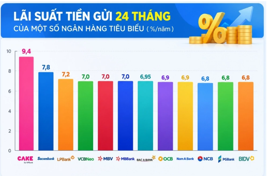 Lãi suất hôm nay: Gửi dài hạn, ngân hàng có thể trả đến 9,5%/năm