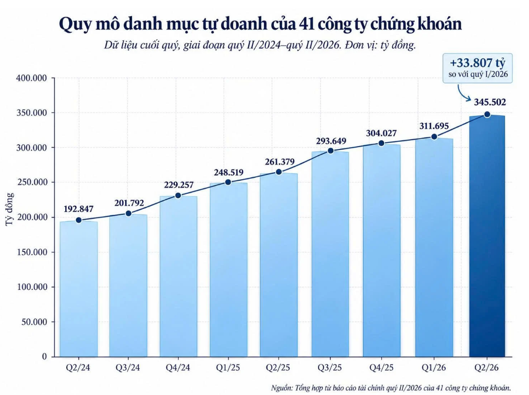 Tự doanh chứng khoán dồn lực 'ôm' trái phiếu, quy mô tăng mạnh nhất 9 quý