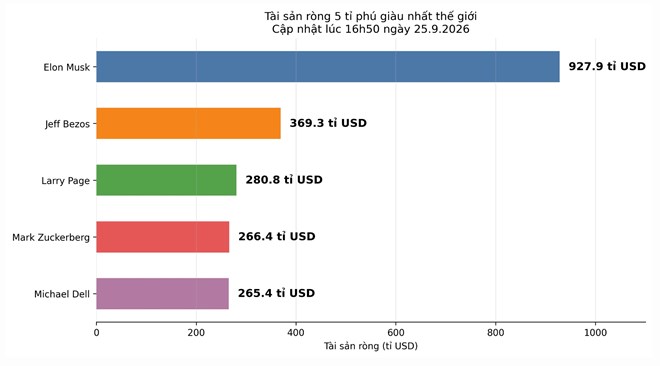 Biến động tài sản ròng 5 tỉ phú giàu nhất thế giới
