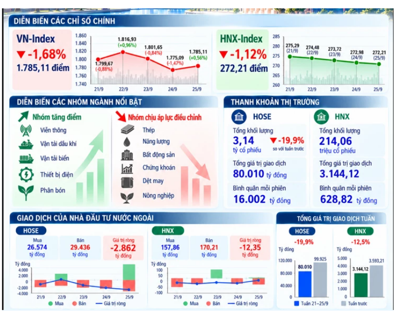 Thị trường chứng khoán tuần qua (21–25/9/2026): VN-Index điều chỉnh, dòng tiền tái phân bổ
