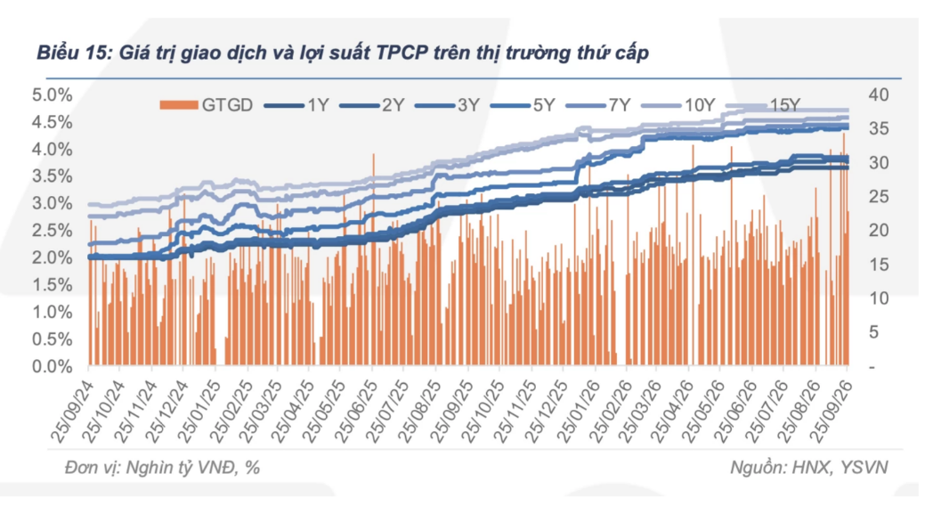 Thanh khoản trái phiếu chính phủ tăng mạnh trong tuần qua