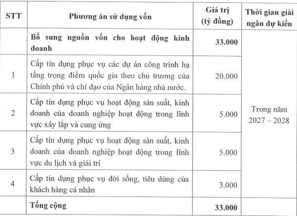 NCB được chấp thuận tăng vốn điều lệ thêm 33.000 tỷ đồng - Ảnh 2.