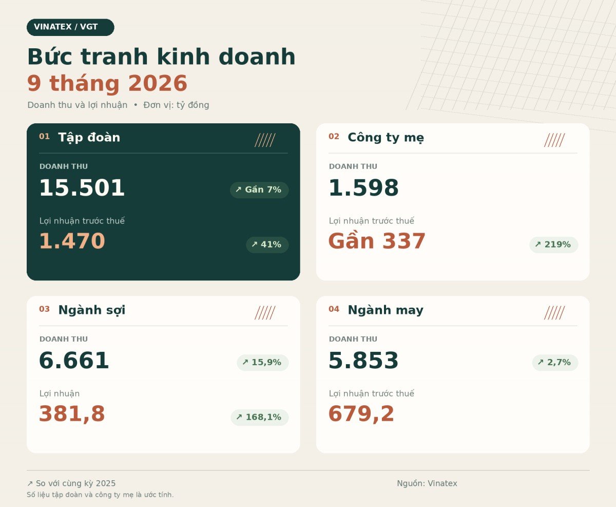 Vinatex vượt kế hoạch lợi nhuận năm 2026 sau 9 tháng