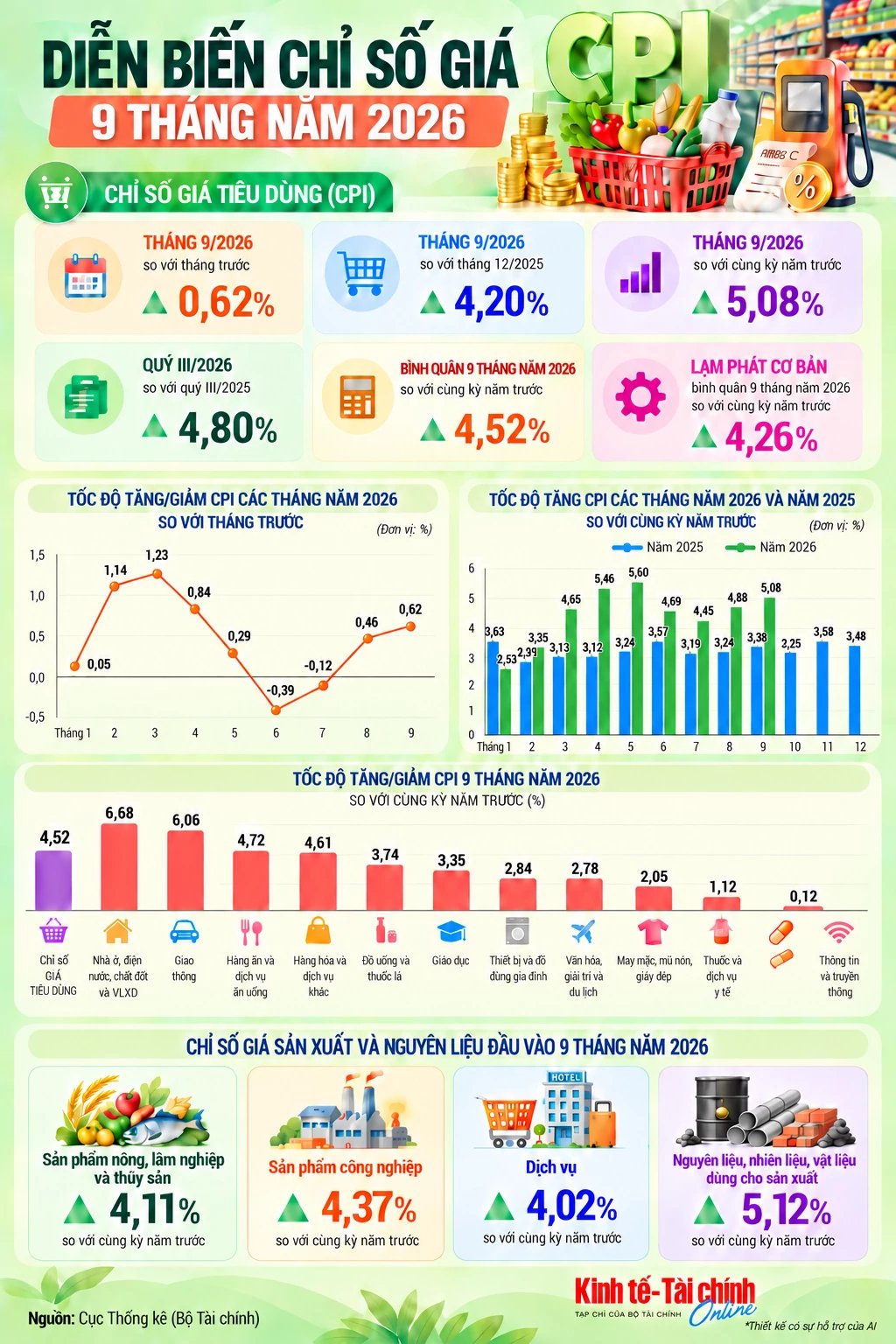 INFOGRAPHIC: Diễn biến chỉ số giá tiêu dùng và chi phí sản xuất 9 tháng năm 2026