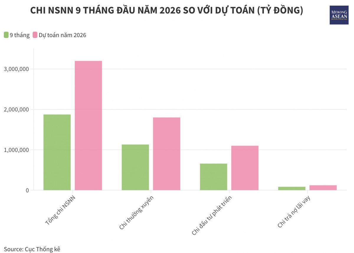 Thu ngân sách từ dầu thô tăng gần 34% so với cùng kỳ năm trước Thu ngân sách từ dầu thô tăng gần 34% so với cùng kỳ năm trước