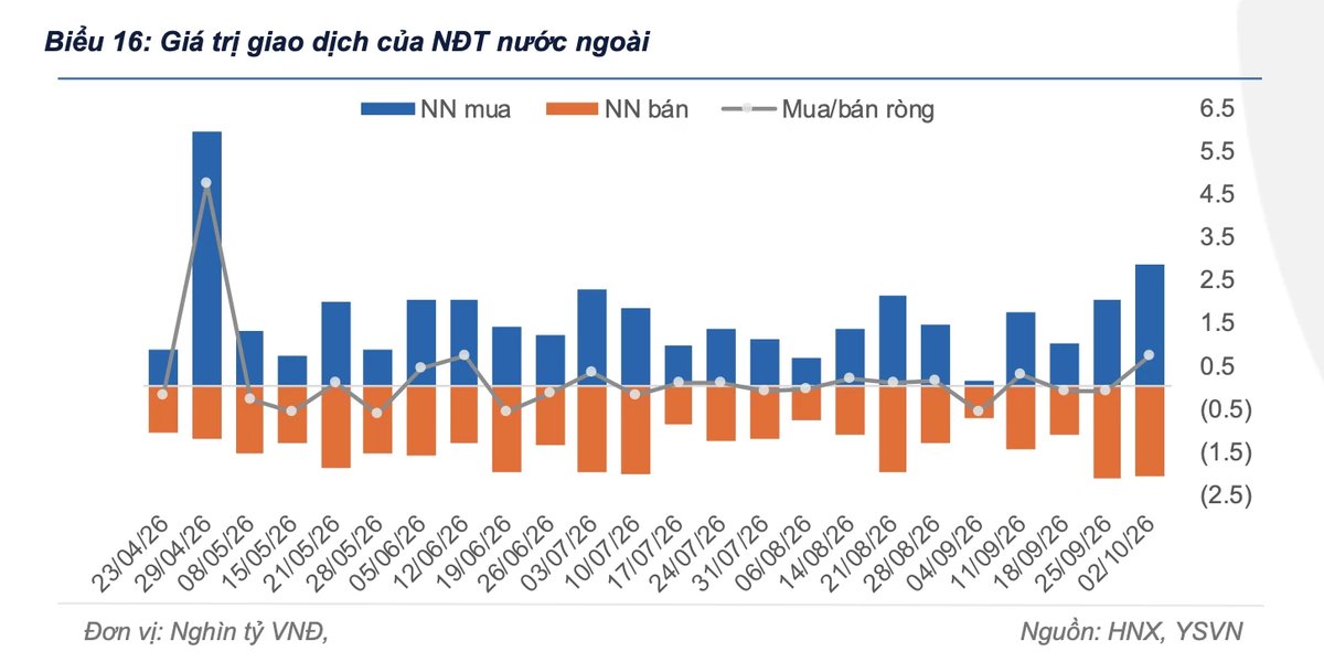 Khối ngoại đảo chiều mua ròng trái phiếu chính phủ