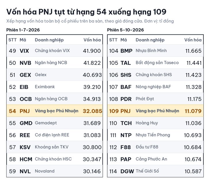 Vốn hóa PNJ giảm 20.000 tỉ, rời top 100 doanh nghiệp lớn nhất - Ảnh 2.