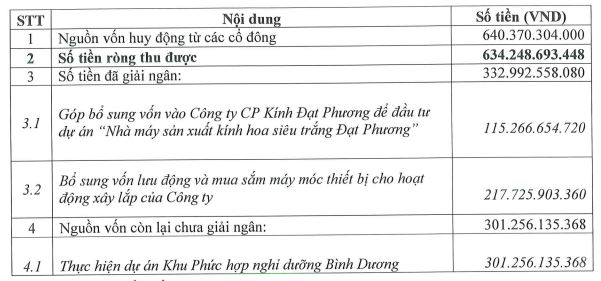 Đạt Phương thu hẹp quy mô và giảm tổng vốn đầu tư Khu phức hợp dịch vụ nghỉ dưỡng Bình Dương - Ảnh 1.