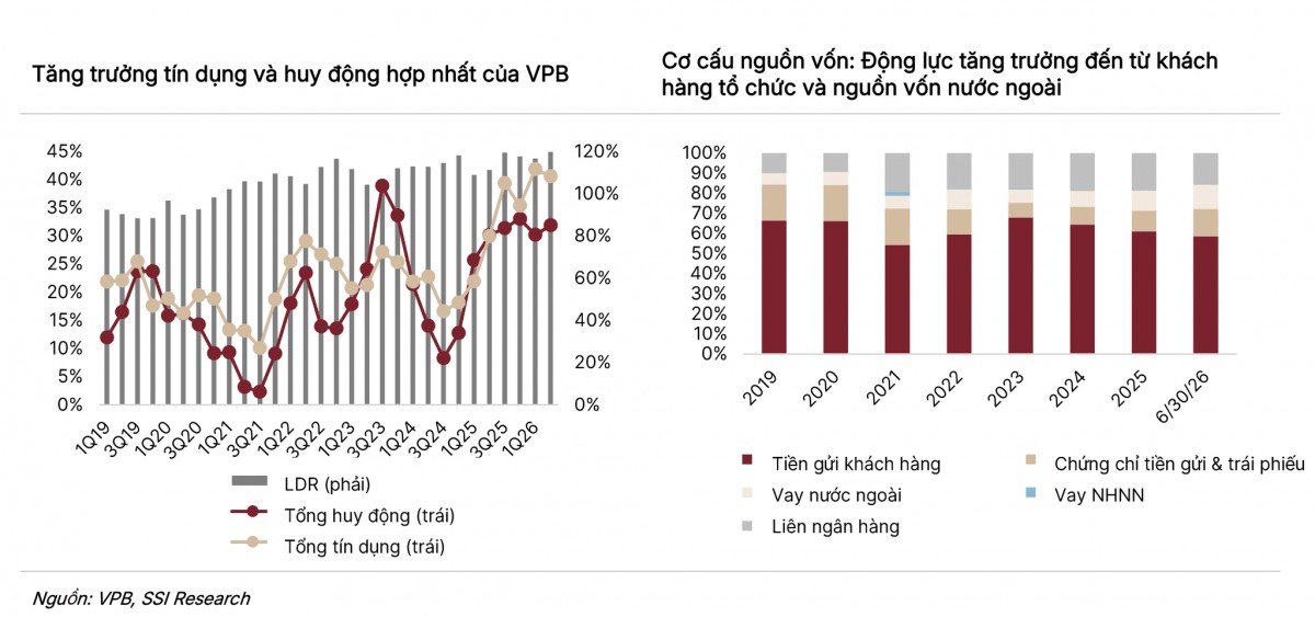VPBank được dự báo lãi gần 39.000 tỷ đồng năm 2026 VPBank được dự báo lãi gần 39.000 tỷ đồng năm 2026