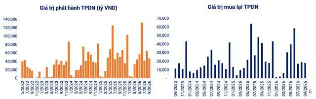Hơn 47.000 tỷ đồng trái phiếu tung ra thị trường trong tháng 9/2026, mua lại trước hạn giảm mạnh