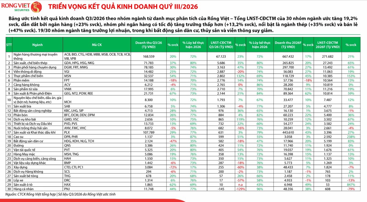 Kết quả kinh doanh quý III: Dòng tiền sẽ phân hóa theo chất lượng lợi nhuận?