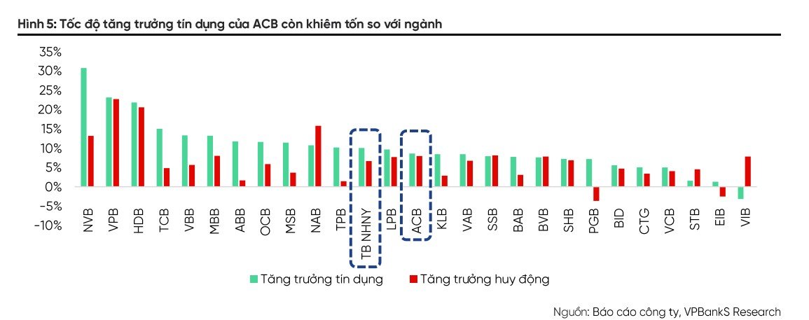 ACB được dự báo lãi gần 22.900 tỷ đồng, biên lãi ròng phục hồi