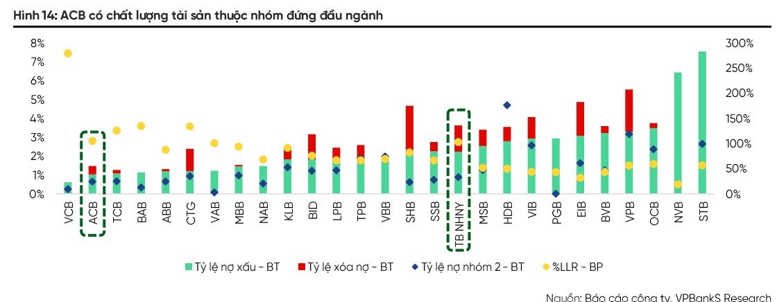 ACB được dự báo lãi gần 22.900 tỷ đồng, biên lãi ròng phục hồi