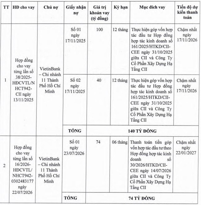 CII muốn huy động 200 tỷ đồng trái phiếu để cơ cấu nợ - Ảnh 1.