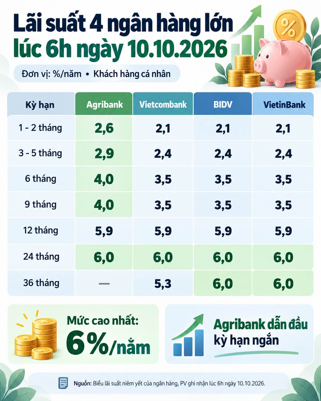 Lãi suất tiền gửi tại Agribank, Vietcombank, BIDV và VietinBank cập nhật lúc 6h ngày 10.10.2026, mức cao nhất cùng đạt 6%/năm. Đồ họa: AI.