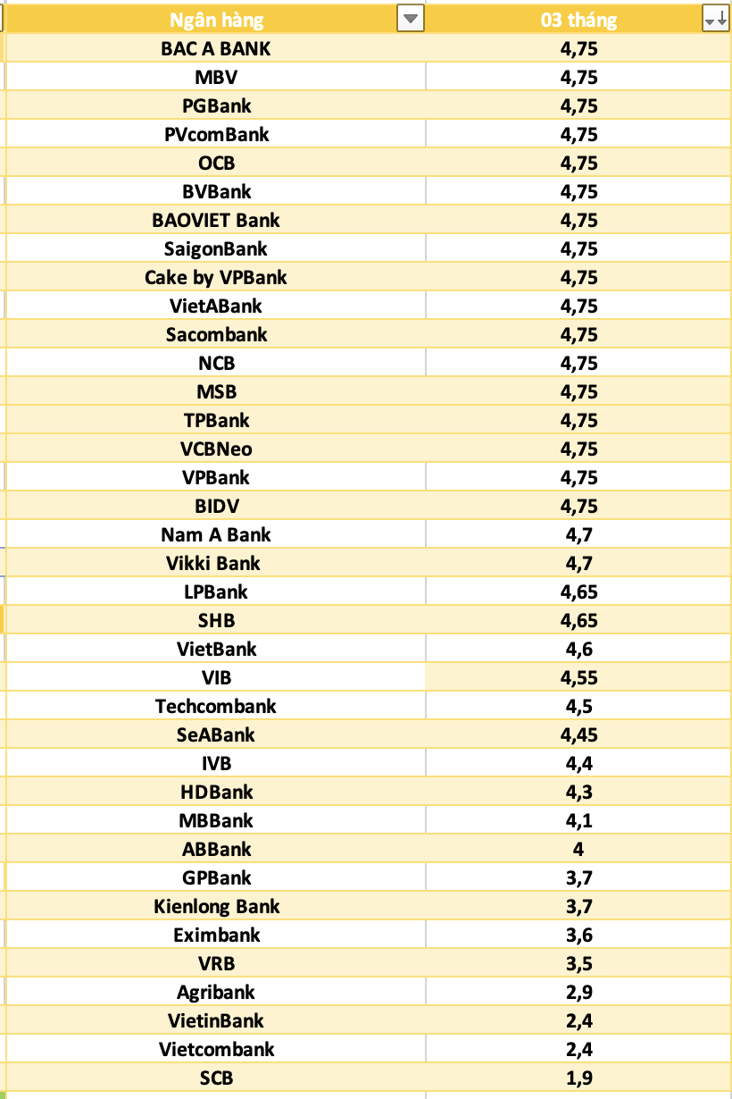So sánh lãi suất ngân hàng cao nhất ở kỳ hạn 3 tháng. Đồ họa: Có sử dụng AI